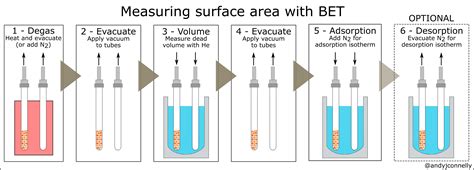 bet instrument|bet method for surface area.
